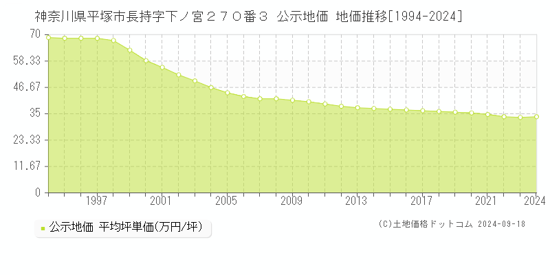 神奈川県平塚市長持字下ノ宮２７０番３ 公示地価 地価推移[1994-2021]