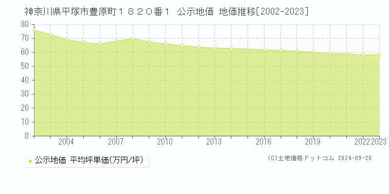 神奈川県平塚市豊原町１８２０番１ 公示地価 地価推移[2002-2021]