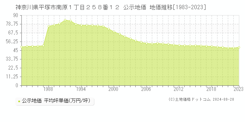 神奈川県平塚市南原１丁目２５８番１２ 公示地価 地価推移[1983-2021]