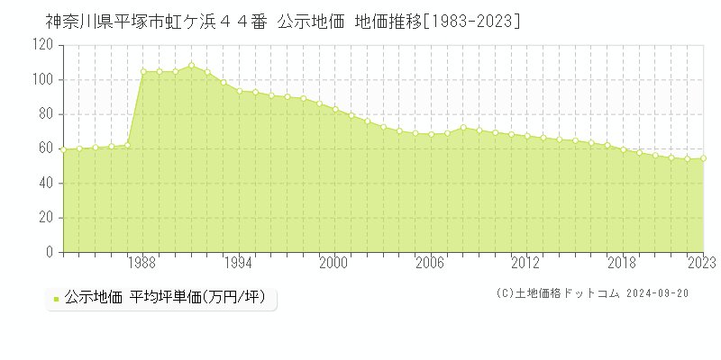 神奈川県平塚市虹ケ浜４４番 公示地価 地価推移[1983-2023]