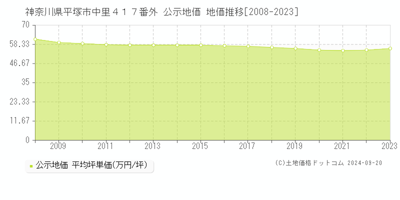 神奈川県平塚市中里４１７番外 公示地価 地価推移[2008-2022]