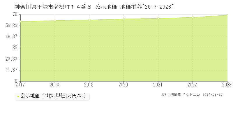 神奈川県平塚市老松町１４番８ 公示地価 地価推移[2017-2022]