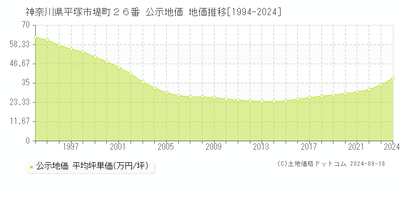 神奈川県平塚市堤町２６番 公示地価 地価推移[1994-2021]