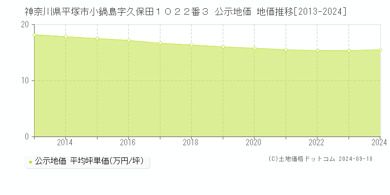 神奈川県平塚市小鍋島字久保田１０２２番３ 公示地価 地価推移[2013-2021]