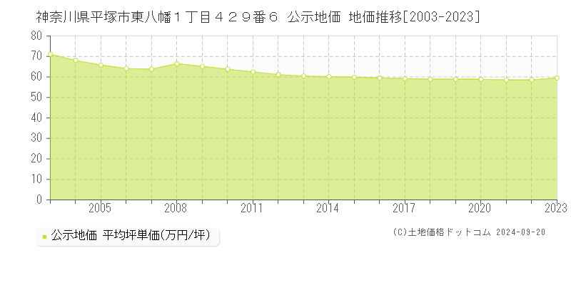 神奈川県平塚市東八幡１丁目４２９番６ 公示地価 地価推移[2003-2022]