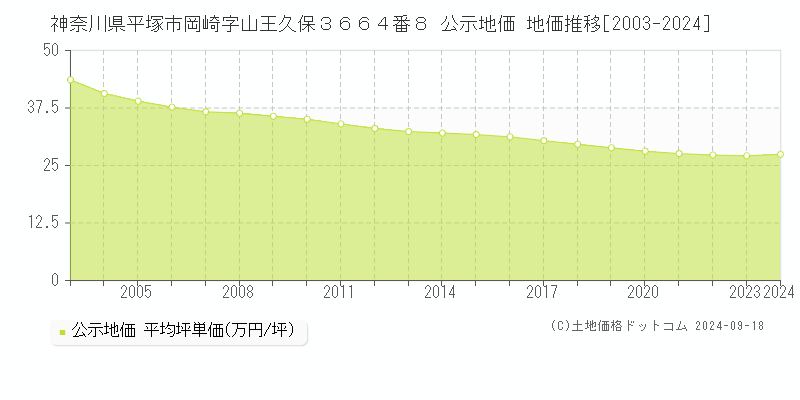 神奈川県平塚市岡崎字山王久保３６６４番８ 公示地価 地価推移[2003-2020]