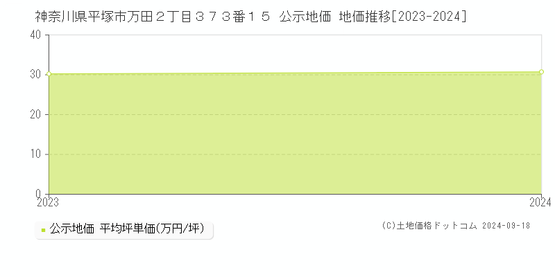 神奈川県平塚市万田２丁目３７３番１５ 公示地価 地価推移[2023-2023]