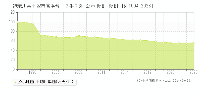 神奈川県平塚市高浜台１７番７外 公示地価 地価推移[1994-2023]