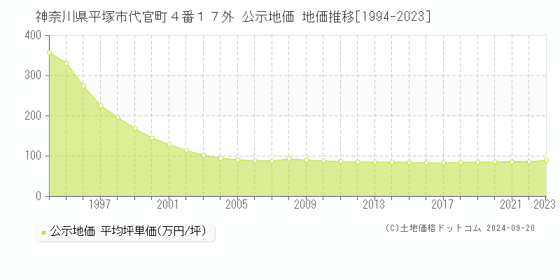 神奈川県平塚市代官町４番１７外 公示地価 地価推移[1994-2020]