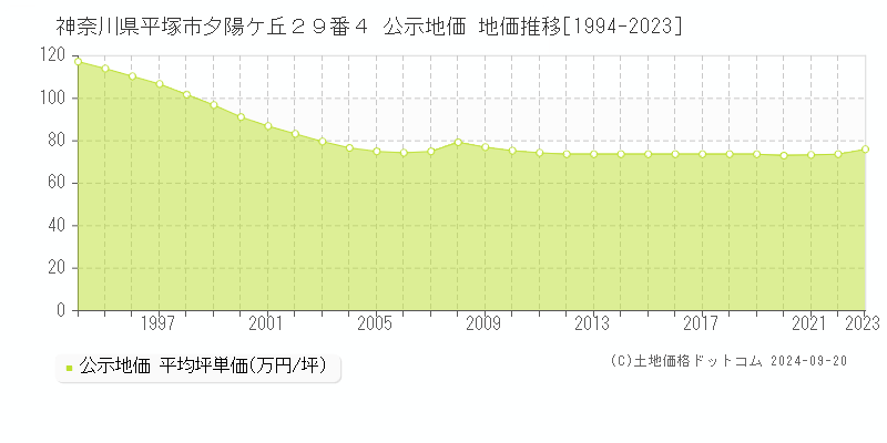 神奈川県平塚市夕陽ケ丘２９番４ 公示地価 地価推移[1994-2023]