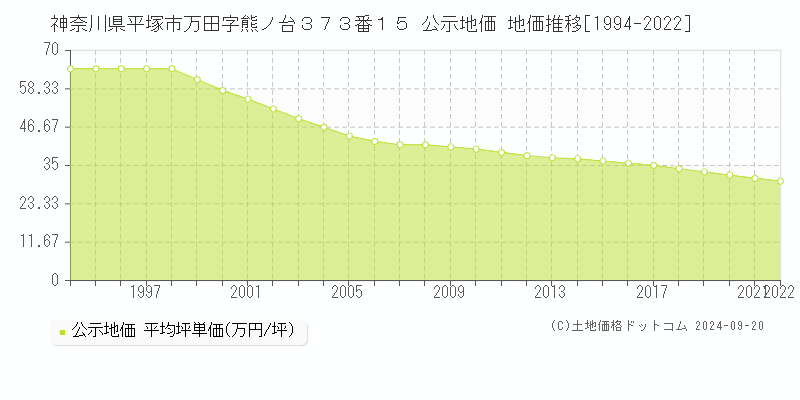 神奈川県平塚市万田字熊ノ台３７３番１５ 公示地価 地価推移[1994-2021]