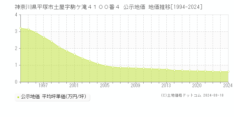 神奈川県平塚市土屋字駒ケ滝４１００番４ 公示地価 地価推移[1994-2022]