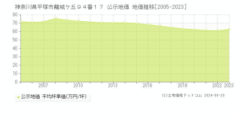 神奈川県平塚市龍城ケ丘９４番１７ 公示地価 地価推移[2005-2021]