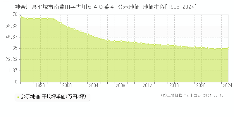 神奈川県平塚市南豊田字古川５４０番４ 公示地価 地価推移[1993-2021]