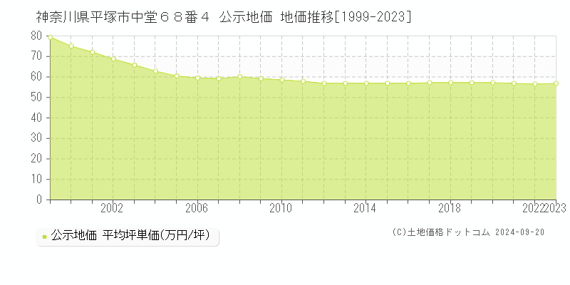 神奈川県平塚市中堂６８番４ 公示地価 地価推移[1999-2021]