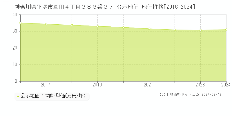 神奈川県平塚市真田４丁目３８６番３７ 公示地価 地価推移[2016-2021]