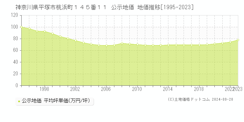 神奈川県平塚市桃浜町１４５番１１ 公示地価 地価推移[1995-2021]