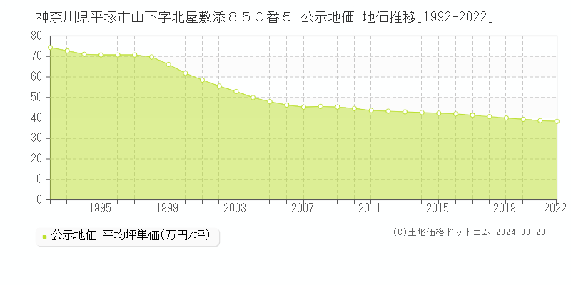 神奈川県平塚市山下字北屋敷添８５０番５ 公示地価 地価推移[1992-2021]