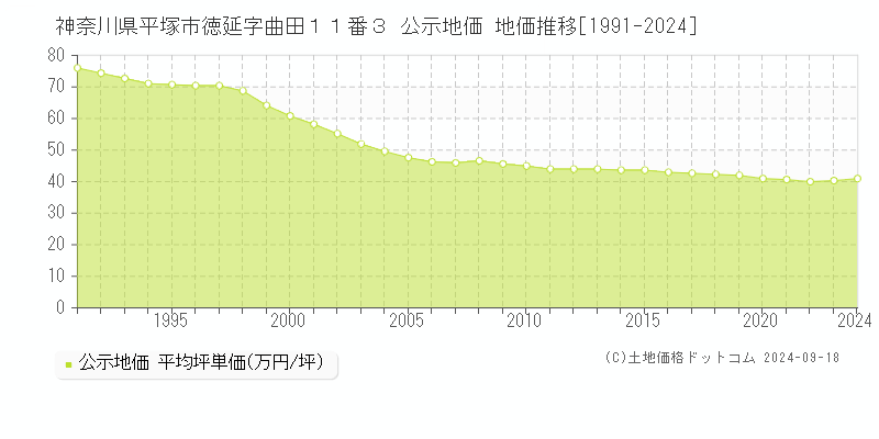 神奈川県平塚市徳延字曲田１１番３ 公示地価 地価推移[1991-2021]