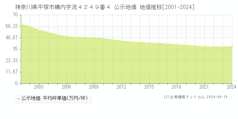 神奈川県平塚市横内字流４２４９番４ 公示地価 地価推移[2001-2020]