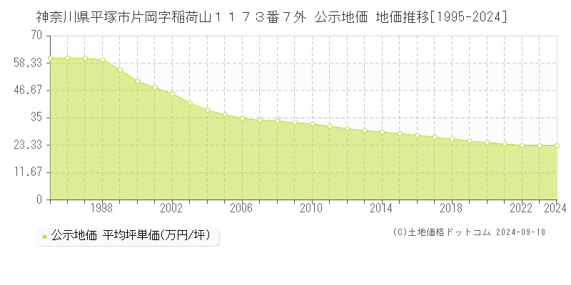 神奈川県平塚市片岡字稲荷山１１７３番７外 公示地価 地価推移[1995-2021]