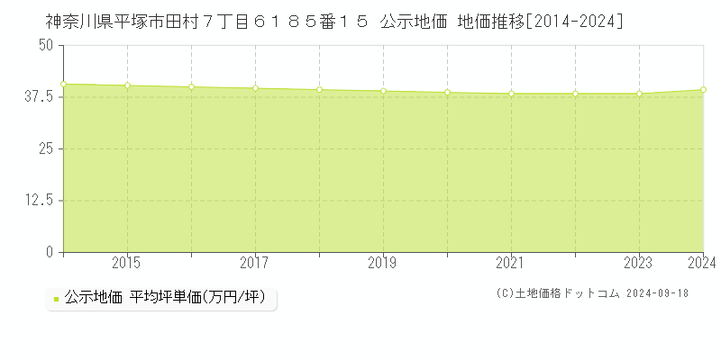 神奈川県平塚市田村７丁目６１８５番１５ 公示地価 地価推移[2014-2023]