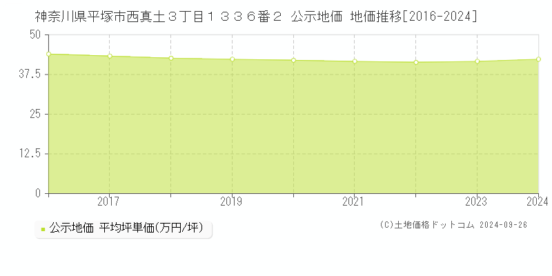 神奈川県平塚市西真土３丁目１３３６番２ 公示地価 地価推移[2016-2023]