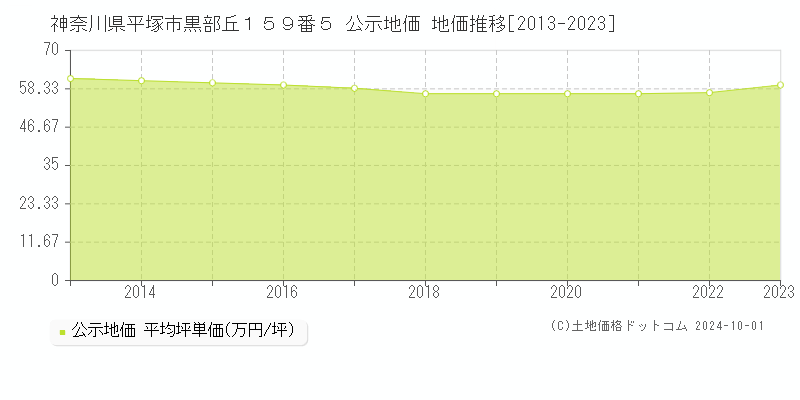 神奈川県平塚市黒部丘１５９番５ 公示地価 地価推移[2013-2022]