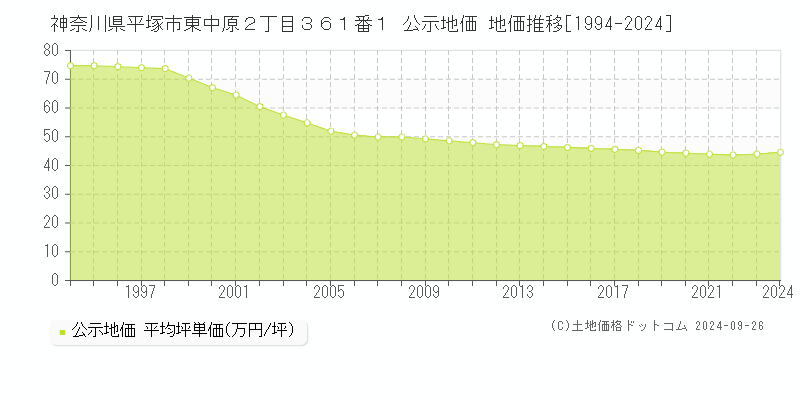 神奈川県平塚市東中原２丁目３６１番１ 公示地価 地価推移[1994-2020]