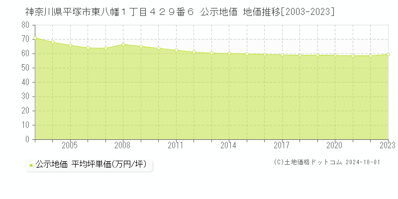 神奈川県平塚市東八幡１丁目４２９番６ 公示地価 地価推移[2003-2020]