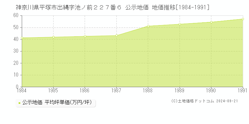 神奈川県平塚市出縄字池ノ前２２７番６ 公示地価 地価推移[1984-1991]