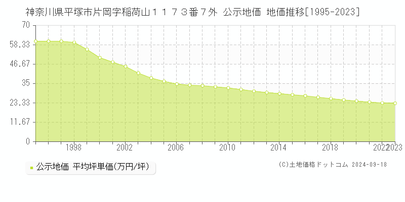 神奈川県平塚市片岡字稲荷山１１７３番７外 公示地価 地価推移[1995-2024]