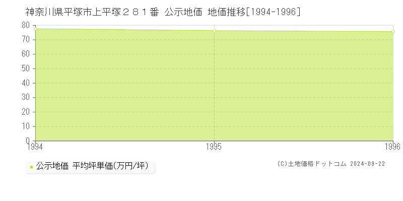 神奈川県平塚市上平塚２８１番 公示地価 地価推移[1994-1996]