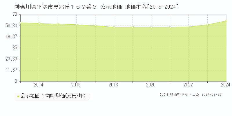 神奈川県平塚市黒部丘１５９番５ 公示地価 地価推移[2013-2024]