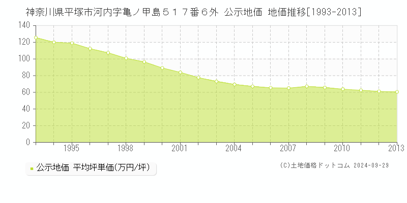 神奈川県平塚市河内字亀ノ甲島５１７番６外 公示地価 地価推移[1993-2013]