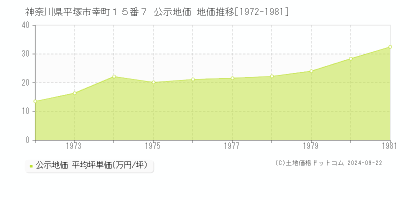 神奈川県平塚市幸町１５番７ 公示地価 地価推移[1972-1981]