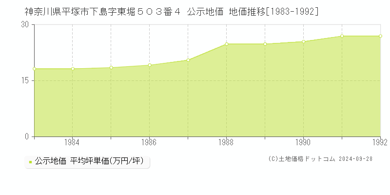 神奈川県平塚市下島字東堀５０３番４ 公示地価 地価推移[1983-1992]