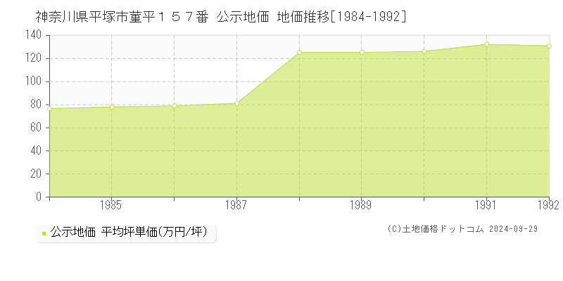 神奈川県平塚市菫平１５７番 公示地価 地価推移[1984-1992]