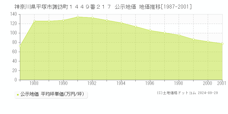 神奈川県平塚市諏訪町１４４９番２１７ 公示地価 地価推移[1987-2001]