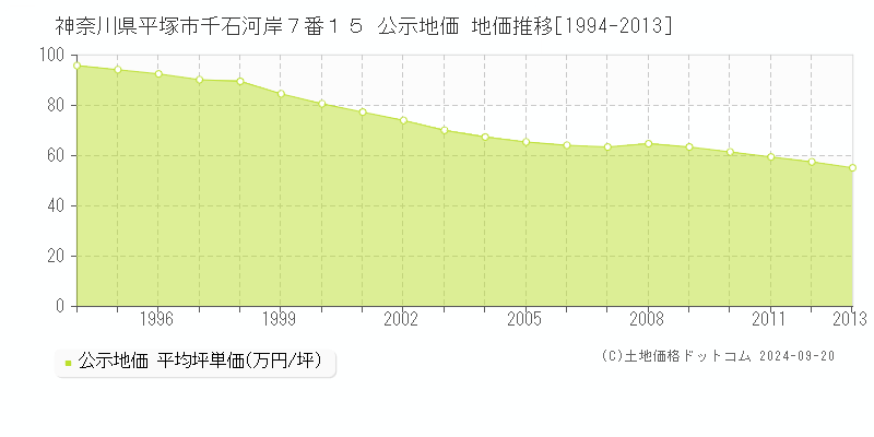 神奈川県平塚市千石河岸７番１５ 公示地価 地価推移[1994-2013]