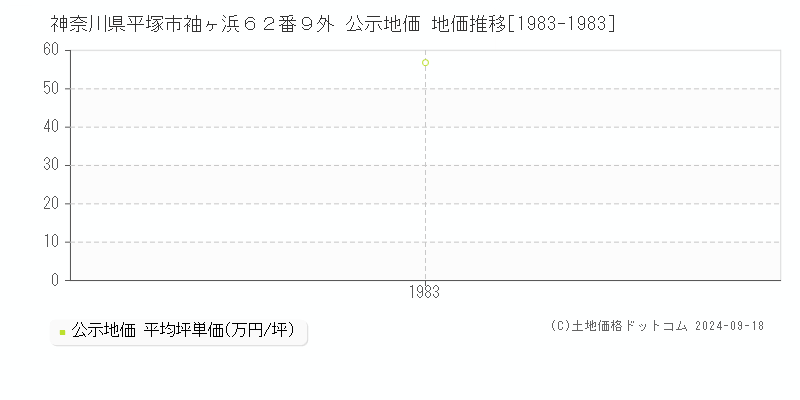 神奈川県平塚市袖ヶ浜６２番９外 公示地価 地価推移[1983-1983]