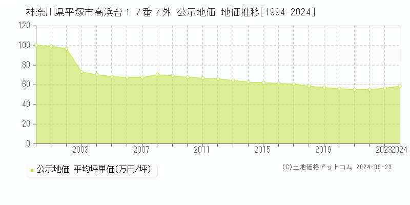 神奈川県平塚市高浜台１７番７外 公示地価 地価推移[1994-2024]