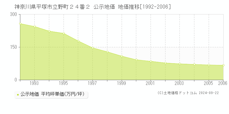 神奈川県平塚市立野町２４番２ 公示地価 地価推移[1992-2006]