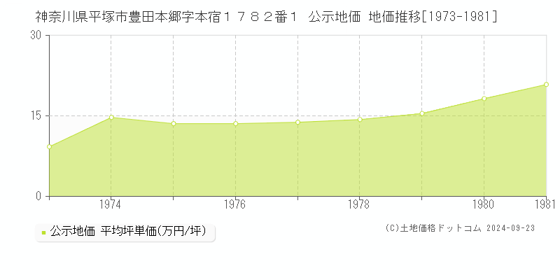 神奈川県平塚市豊田本郷字本宿１７８２番１ 公示地価 地価推移[1973-1981]