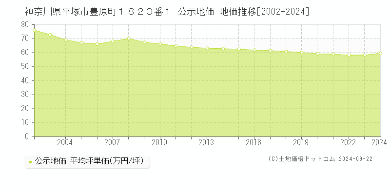 神奈川県平塚市豊原町１８２０番１ 公示地価 地価推移[2002-2024]