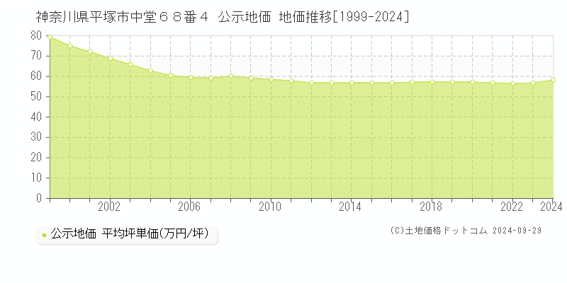 神奈川県平塚市中堂６８番４ 公示地価 地価推移[1999-2024]