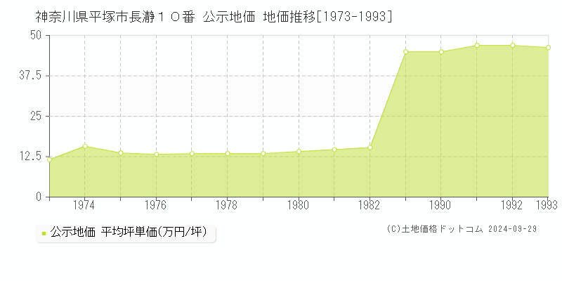 神奈川県平塚市長瀞１０番 公示地価 地価推移[1973-1993]