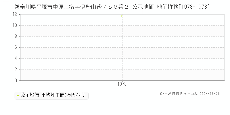 神奈川県平塚市中原上宿字伊勢山後７５６番２ 公示地価 地価推移[1973-1973]