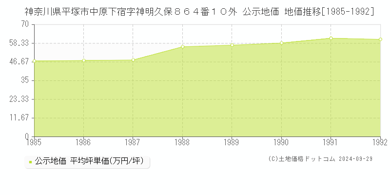 神奈川県平塚市中原下宿字神明久保８６４番１０外 公示地価 地価推移[1985-1992]