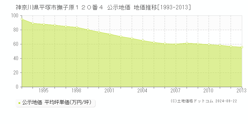 神奈川県平塚市撫子原１２０番４ 公示地価 地価推移[1993-2013]